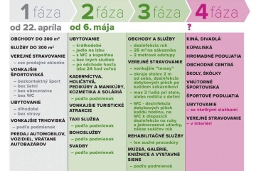Uvoľnenie opatrení - 2. a 3. fáza (od 6.5.2020)