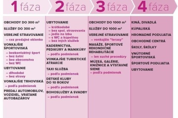 Uvoľňovanie opatrení - 1. fáza (od 22.4.2020)