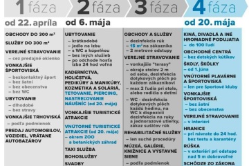 Uvoľnenie opatrení 4. fáza (od 20.5.)