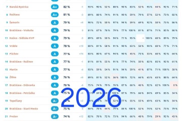 Priebežná práca na posilňovaní transparentnosti priniesla mestu Trebišov opäť lepšie výsledky